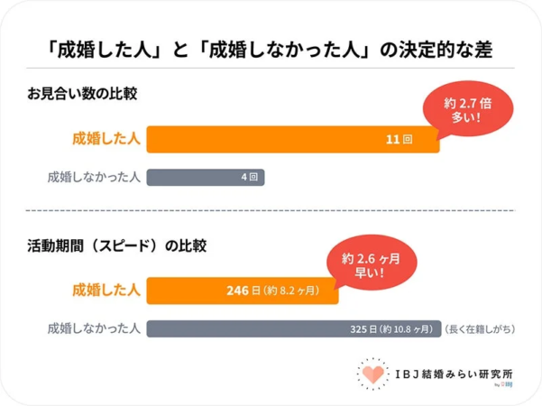 「成婚した人」と「成婚しなかった人」の決定的な差 お見合い数の比較 成婚した人 11回 成婚しなかった人 4回 約2.7倍多い! 活動期間(スピード)の比較 成婚した人 246日(約8.2ヶ月) 成婚しなかった人 325日(約10.8ヶ月) (長く在籍しがち) 約2.6ヶ月早い! IBJ結婚みらい研究所 by IBJ