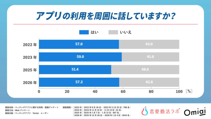 アプリの利用を周囲に話していますか？