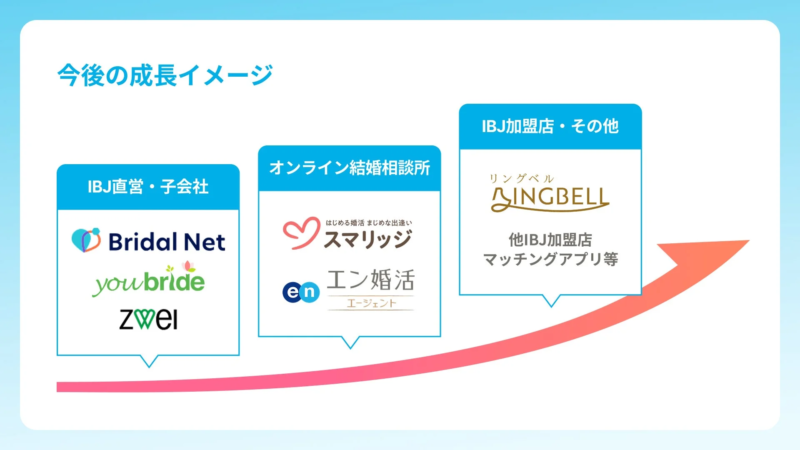 今後の成長イメージ