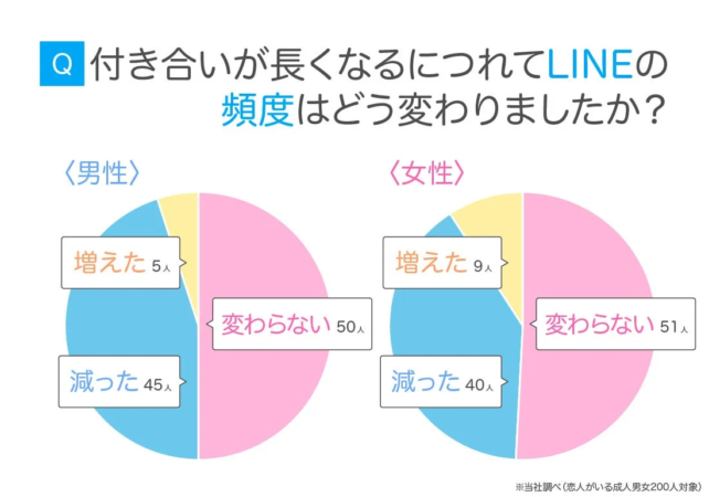 付き合いが長くなるにつれてLINEの頻度はどう変わりましたか？