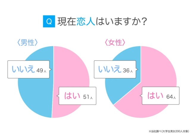 Q 現在恋人はいますか? 男性 いいえ 49人 はい 51人 女性 いいえ 36人 はい 64人 ※当社調べ(大学生男女200人対象)