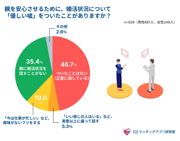婚活状況の開示に関する円グラフ