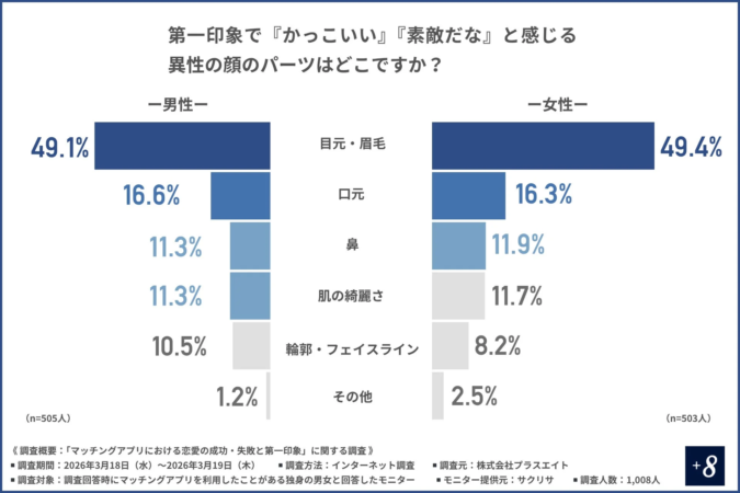 第一印象で重視する顔のパーツ