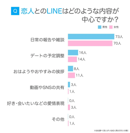 恋人とのLINEはどのような内容が中心ですか？