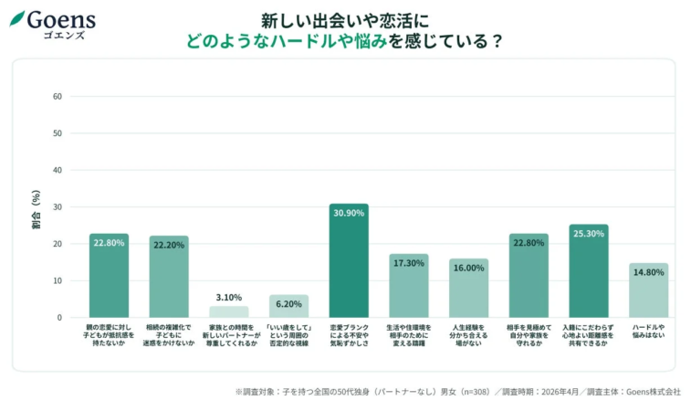 新しい出会いや恋活にどのようなハードルや悩みを感じているかの棒グラフ