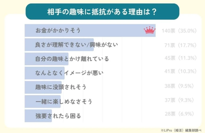 相手の趣味に抵抗がある理由は？