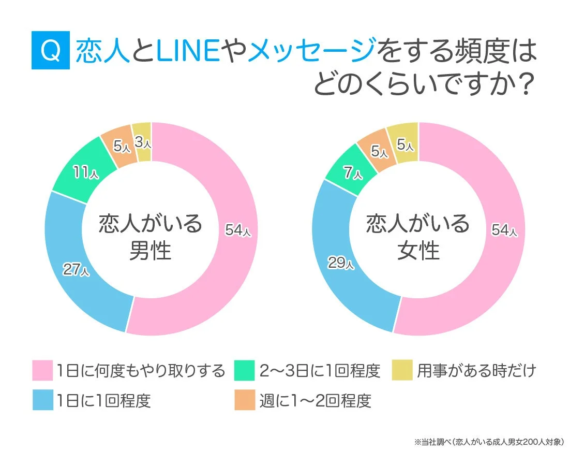 恋人とのLINEやメッセージ頻度