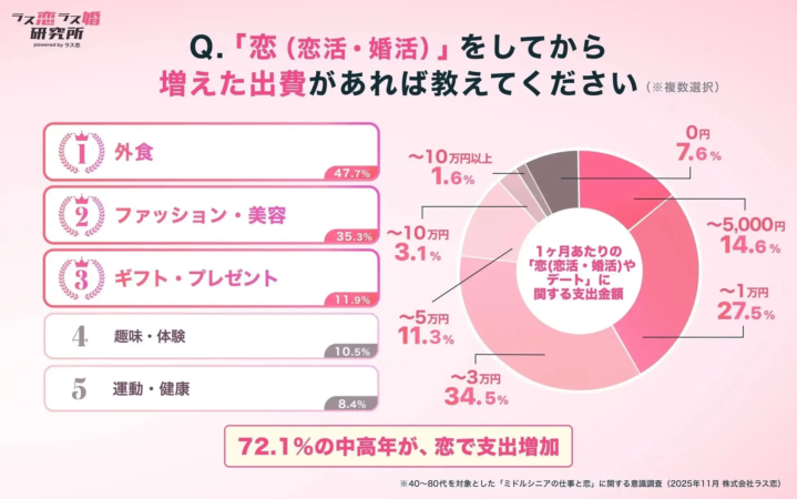恋活・婚活を始めてから増えた出費に関する調査結果