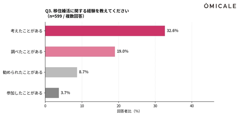 移住婚活に関する経験