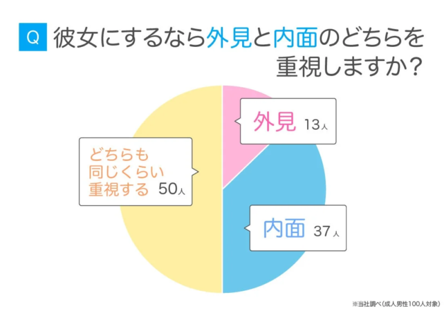 彼女にするなら外見と内面のどちらを重視するかというアンケート結果の円グラフ