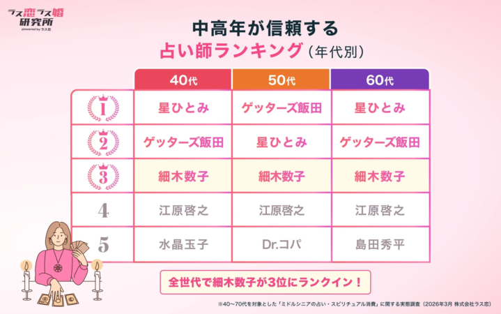 中高年が信頼する占い師ランキング (年代別)