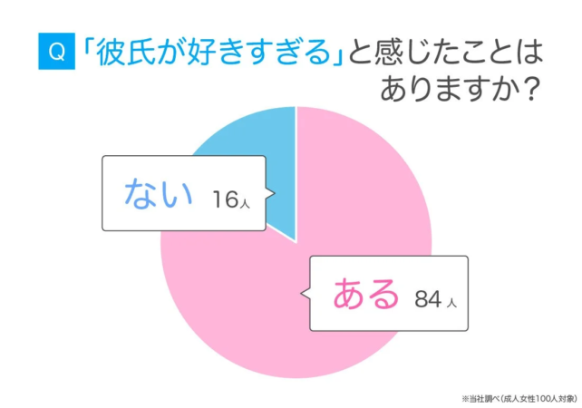 成人女性100人を対象としたアンケートで、「彼氏が好きすぎる」と感じたことがあるか調査。結果は「ある」が84人、「ない」が16人という円グラフで示されている。