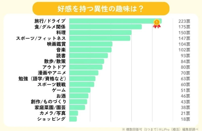 好感を持つ異性の趣味は？