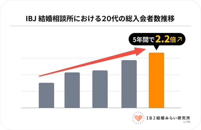 IBJ 結婚相談所における20代の総入会者数推移 5年間で2.2倍