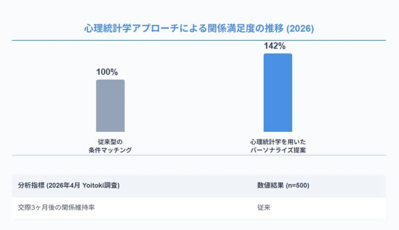 心理統計学アプローチによる関係満足度の推移