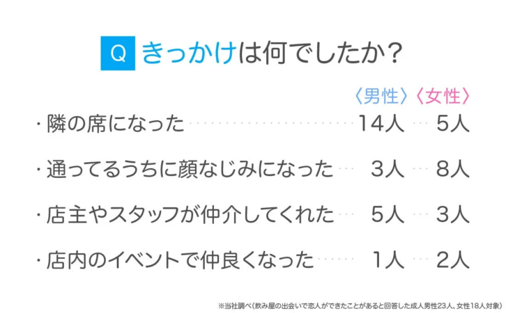 Q きっかけは何でしたか? 〈男性〉〈女性〉 隣の席になった 14人 5人 通ってるうちに顔なじみになった 3人 8人 店主やスタッフが仲介してくれた 5人 3人 店内のイベントで仲良くなった 1人 2人 ※当社調べ(飲み屋の出会いで恋人ができたことがあると回答した成人男性23人、女性18人対象)