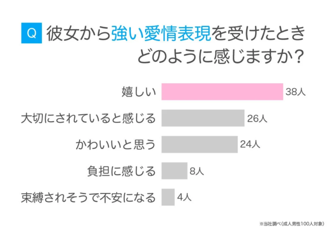 彼女から強い愛情表現を受けたときの男性の感情に関するアンケート結果を示すグラフです。回答者の多くが「嬉しい」「大切にされていると感じる」とポジティブな感情を抱いています。一方で、「負担に感じる」「束縛されそうで不安になる」と答える人も少数ながら存在します。