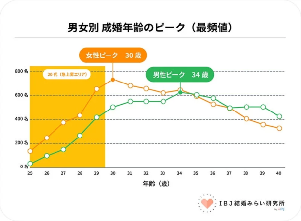 男女別 成婚年齢のピーク (最頻値) 女性ピーク 30 歳 男性ピーク 34 歳 20代 (急上昇エリア)
