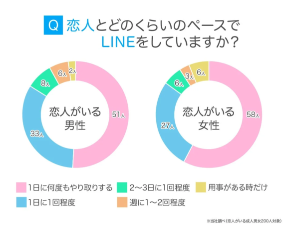 恋人とどのくらいのペースでLINEをしていますか？