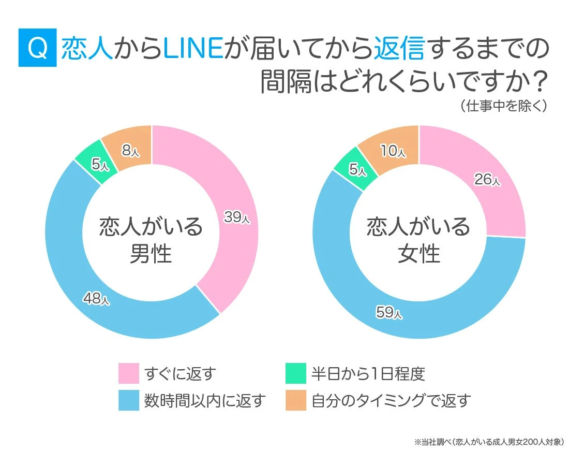 恋人からLINEが届いてから返信するまでの間隔はどれくらいですか？