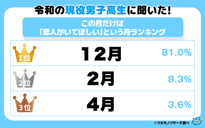 男子高校生が恋人がいてほしい月ランキング
