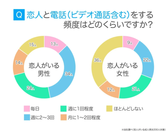 恋人との電話（ビデオ通話含む）頻度