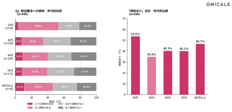 移住婚活への興味 年代別内訳
