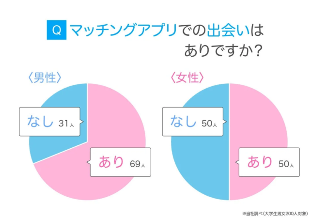 Q マッチングアプリでの出会いはありですか? 〈男性〉 なし 31人 あり 69人 〈女性〉 なし 50人 あり 50人 ※当社調べ(大学生男女200人対象)