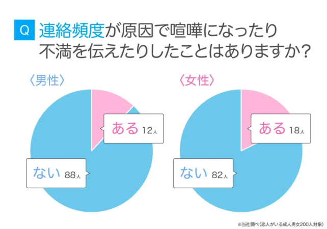 連絡頻度が原因で喧嘩や不満につながった経験の有無