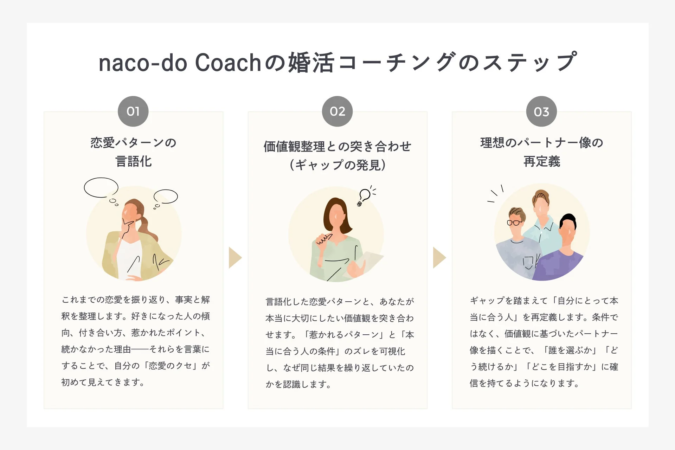 naco-do Coachの婚活コーチングのステップ