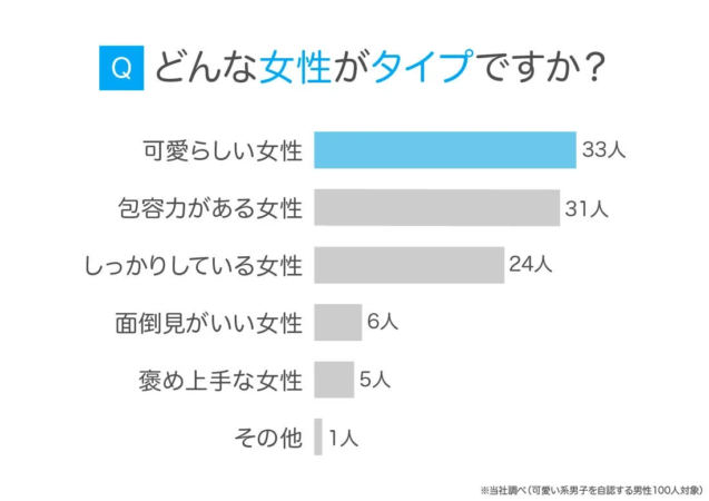「どんな女性がタイプですか？」という質問に対するアンケート結果を棒グラフで示した画像