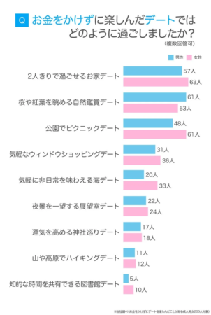 お金をかけないデートの過ごし方