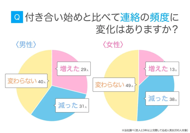 付き合い始めと比べて連絡の頻度に変化はありますか？