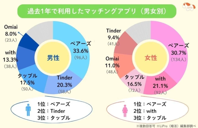 過去1年で利用したマッチングアプリ (男女別)