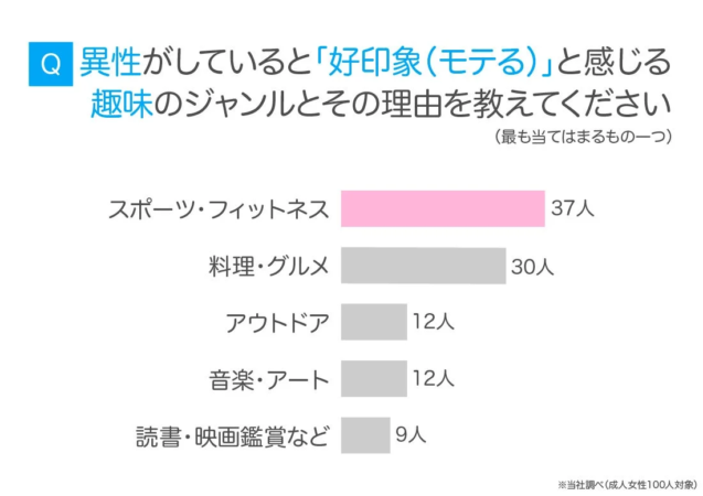 女性が好印象を持つ男性の趣味ランキング