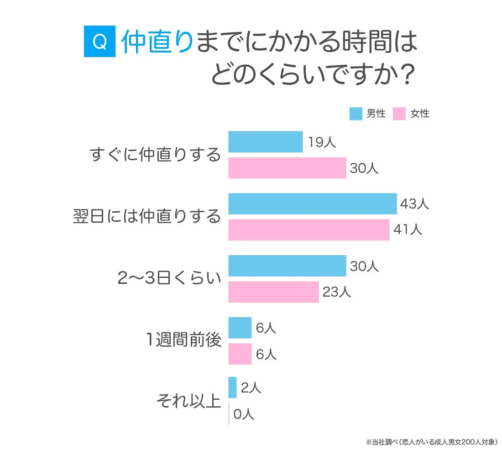 喧嘩後の仲直りにかかる時間