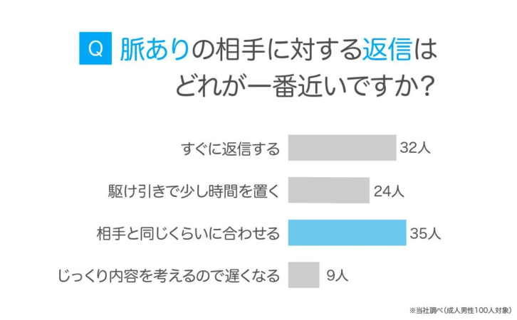 脈ありの相手への返信方法に関するアンケート結果を示す棒グラフです。