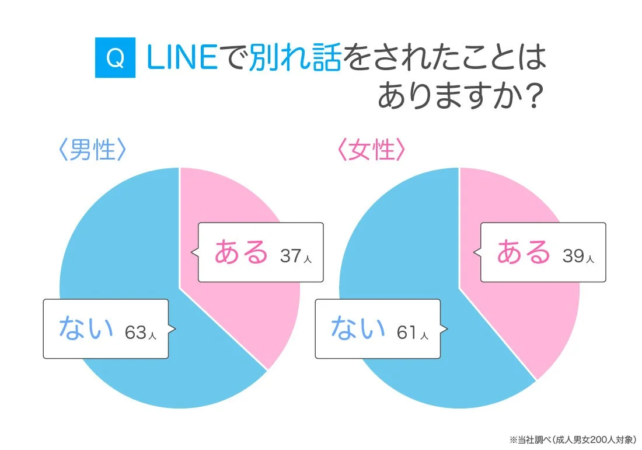 LINEで別れ話をされた経験