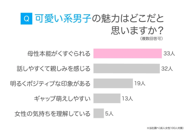 「可愛い系男子の魅力はどこだと思いますか？」というアンケート結果を示す棒グラフ