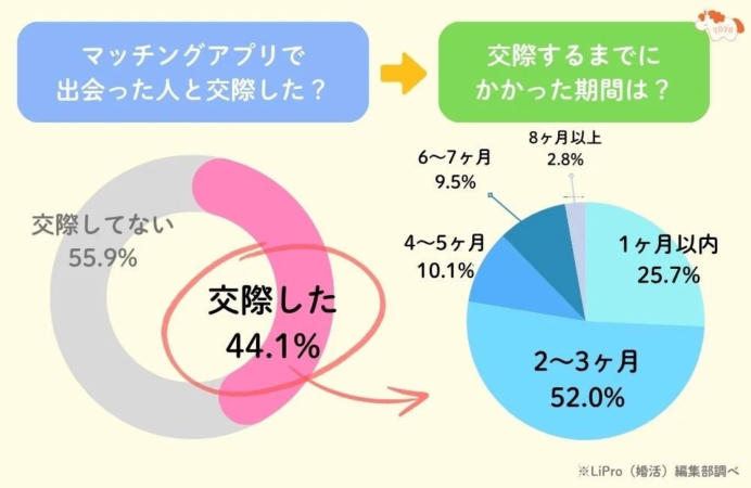 マッチングアプリで出会った人と交際した？