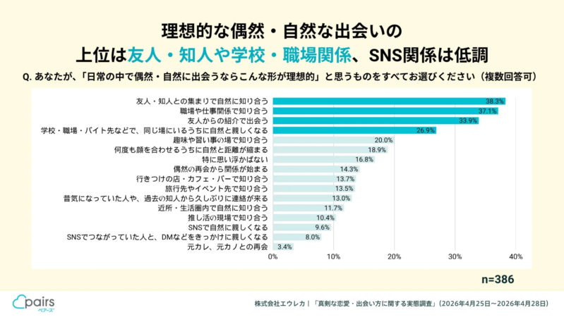 理想的な偶然・自然な出会いの上位は友人・知人や学校・職場関係、SNS関係は低調