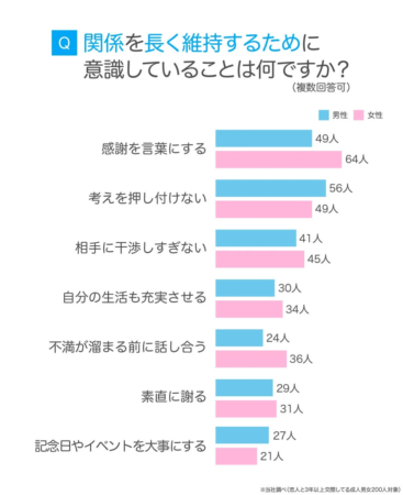 関係を長く維持するために意識していることは何ですか？(複数回答可)