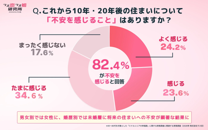 将来の住まいへの不安