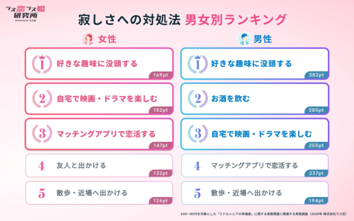 寂しさへの対処法 男女別ランキング