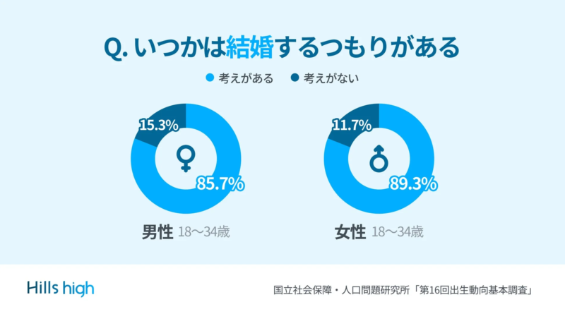 結婚に関する調査データ