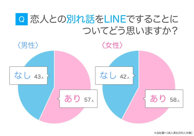 LINEでの別れ話の賛否