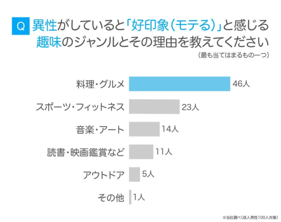 男性が好印象を持つ女性の趣味ランキング