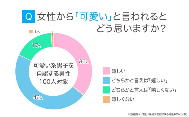 女性から「可愛い」と言われた際の男性の感情を調査した円グラフ