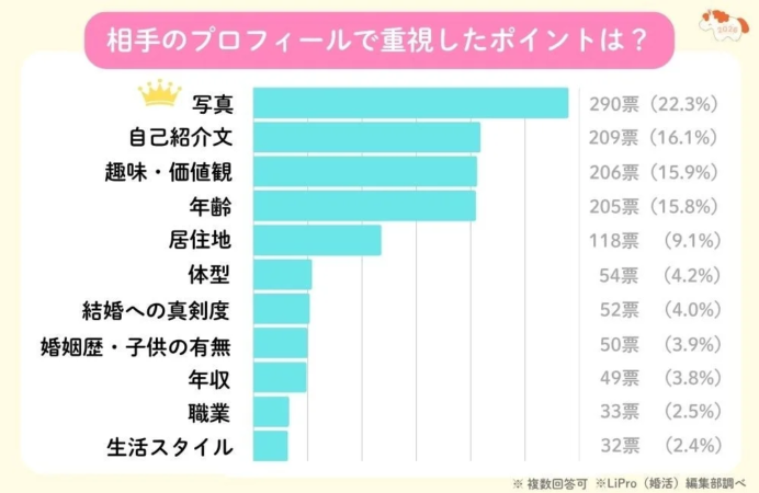 相手のプロフィールで重視したポイントは？