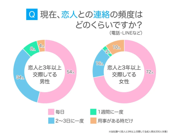 恋人との連絡頻度
